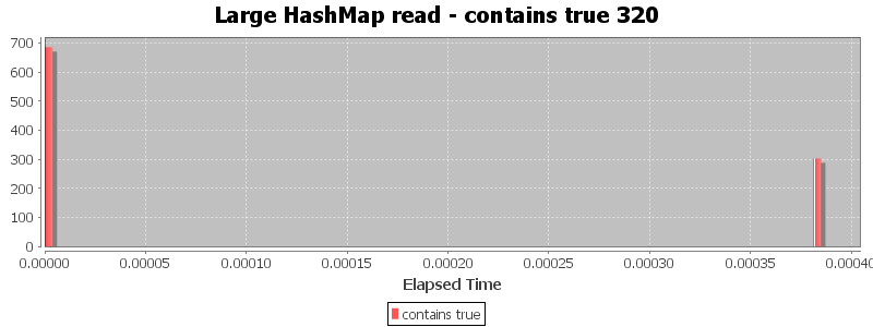 Large HashMap read - contains true 320
